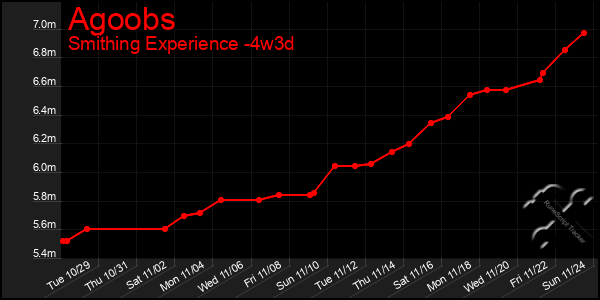 Last 31 Days Graph of Agoobs