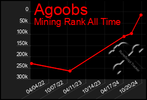 Total Graph of Agoobs