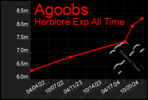 Total Graph of Agoobs