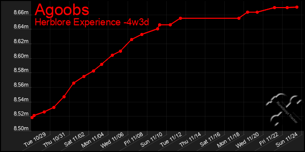 Last 31 Days Graph of Agoobs