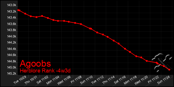 Last 31 Days Graph of Agoobs