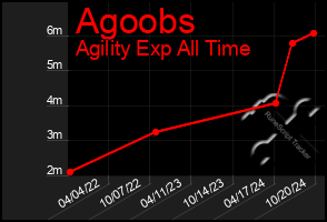 Total Graph of Agoobs