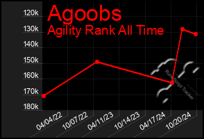 Total Graph of Agoobs