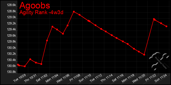 Last 31 Days Graph of Agoobs