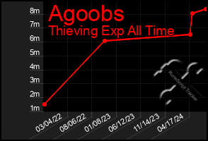 Total Graph of Agoobs