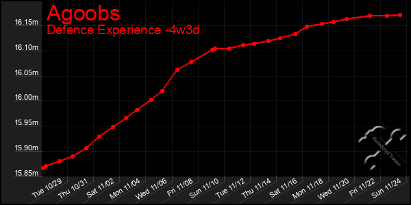 Last 31 Days Graph of Agoobs