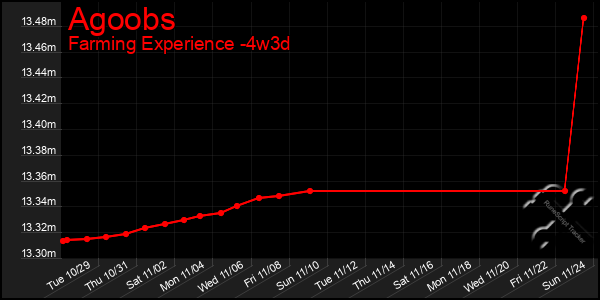 Last 31 Days Graph of Agoobs