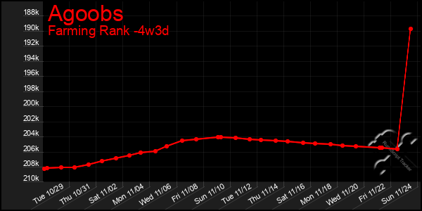 Last 31 Days Graph of Agoobs