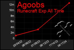Total Graph of Agoobs
