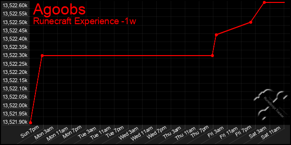 Last 7 Days Graph of Agoobs