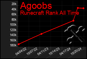 Total Graph of Agoobs