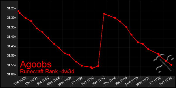 Last 31 Days Graph of Agoobs