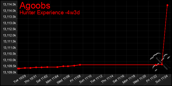 Last 31 Days Graph of Agoobs