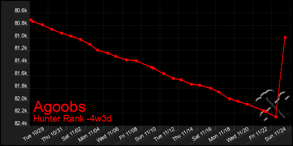 Last 31 Days Graph of Agoobs