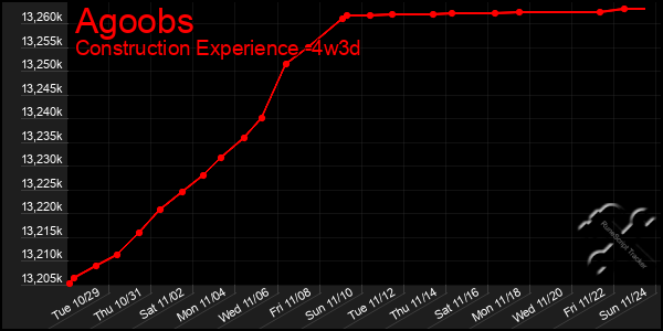 Last 31 Days Graph of Agoobs