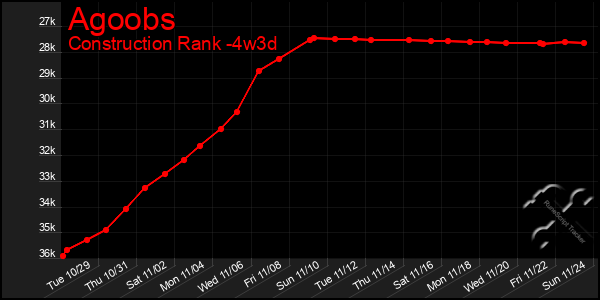 Last 31 Days Graph of Agoobs