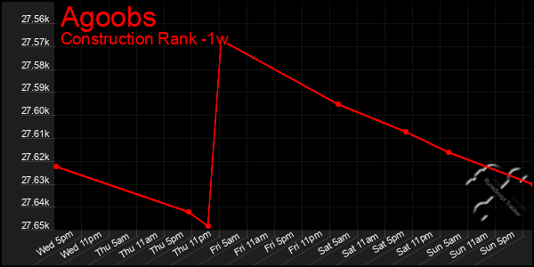 Last 7 Days Graph of Agoobs