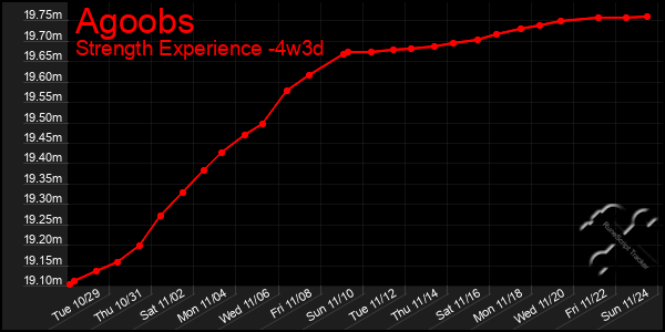 Last 31 Days Graph of Agoobs