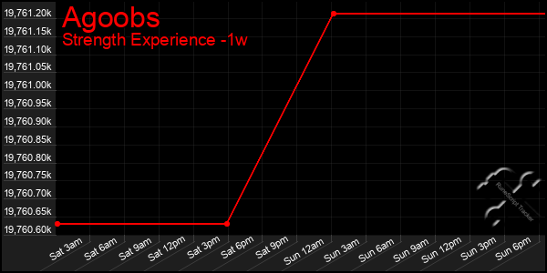 Last 7 Days Graph of Agoobs