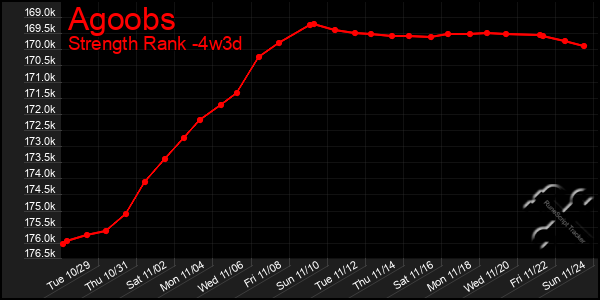 Last 31 Days Graph of Agoobs