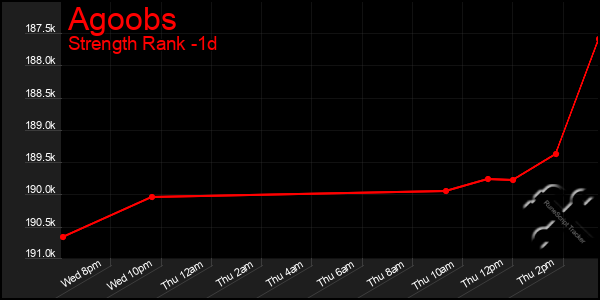 Last 24 Hours Graph of Agoobs