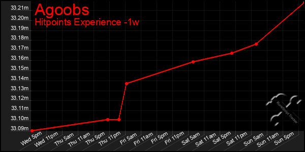 Last 7 Days Graph of Agoobs