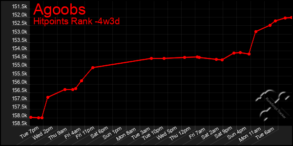 Last 31 Days Graph of Agoobs