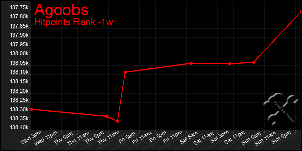 Last 7 Days Graph of Agoobs