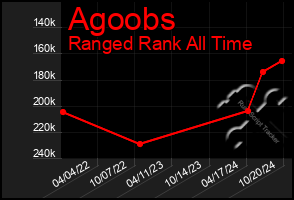 Total Graph of Agoobs