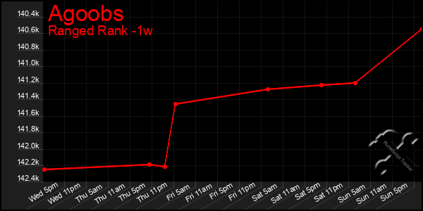 Last 7 Days Graph of Agoobs