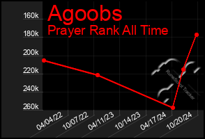 Total Graph of Agoobs