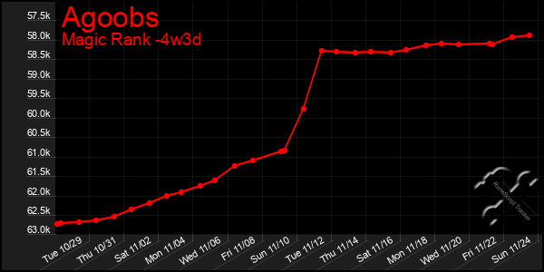 Last 31 Days Graph of Agoobs