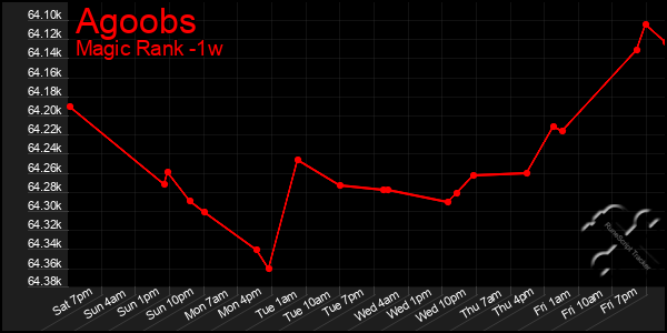 Last 7 Days Graph of Agoobs