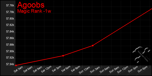 Last 7 Days Graph of Agoobs