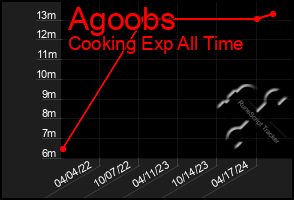 Total Graph of Agoobs