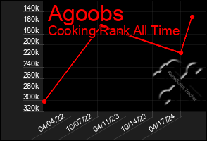 Total Graph of Agoobs