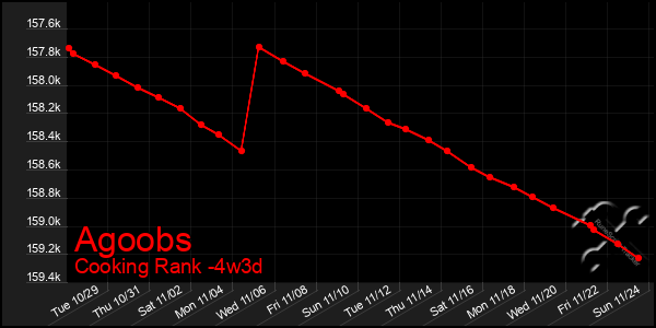 Last 31 Days Graph of Agoobs