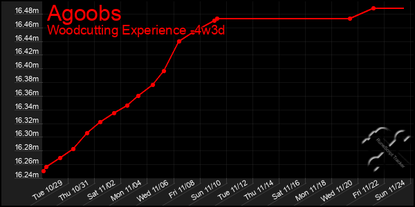 Last 31 Days Graph of Agoobs