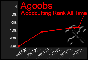 Total Graph of Agoobs