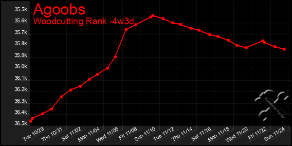 Last 31 Days Graph of Agoobs