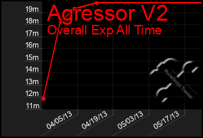 Total Graph of Agressor V2