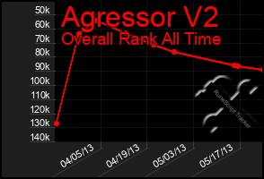 Total Graph of Agressor V2