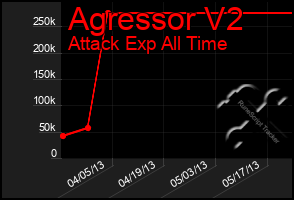 Total Graph of Agressor V2