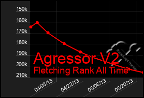 Total Graph of Agressor V2