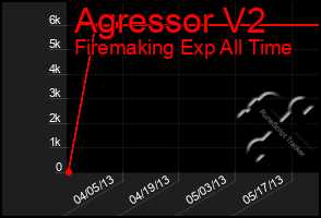 Total Graph of Agressor V2