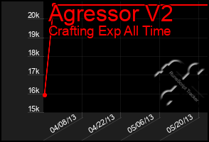 Total Graph of Agressor V2