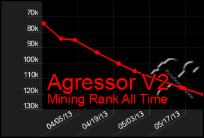 Total Graph of Agressor V2