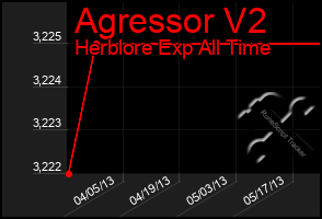 Total Graph of Agressor V2