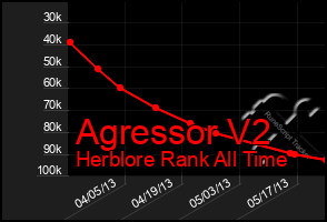 Total Graph of Agressor V2