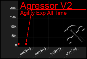 Total Graph of Agressor V2